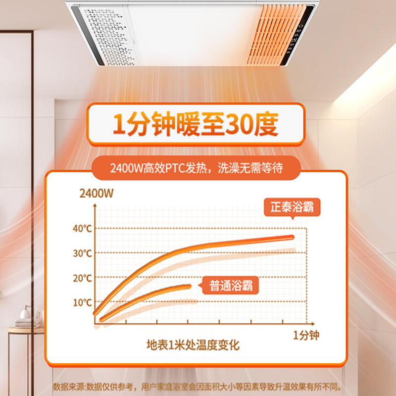 正泰风暖浴霸卫生间集成吊顶照明排风扇一体灯五合一开关暖风机 - 图1