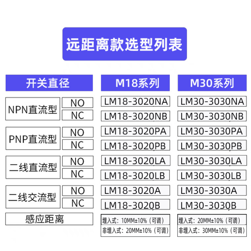 m8m12m18m30远距离感应接近开关24v三线npn常开pnp传感器金属人体 - 图1