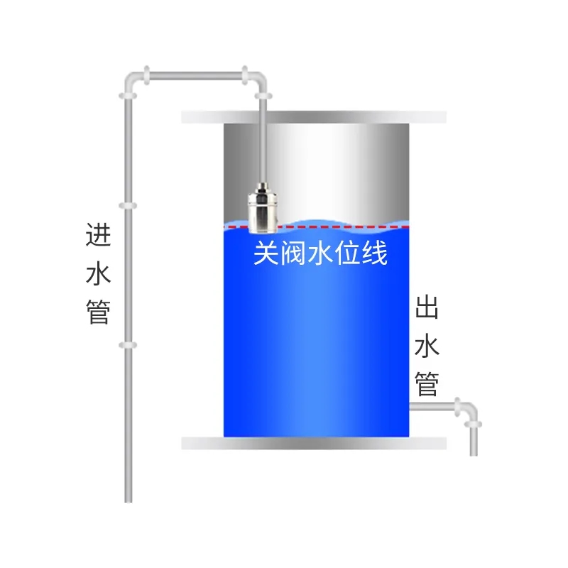 不锈钢浮球阀全自动水满自停水位控制器开关水塔自动上补水耐高温 - 图2