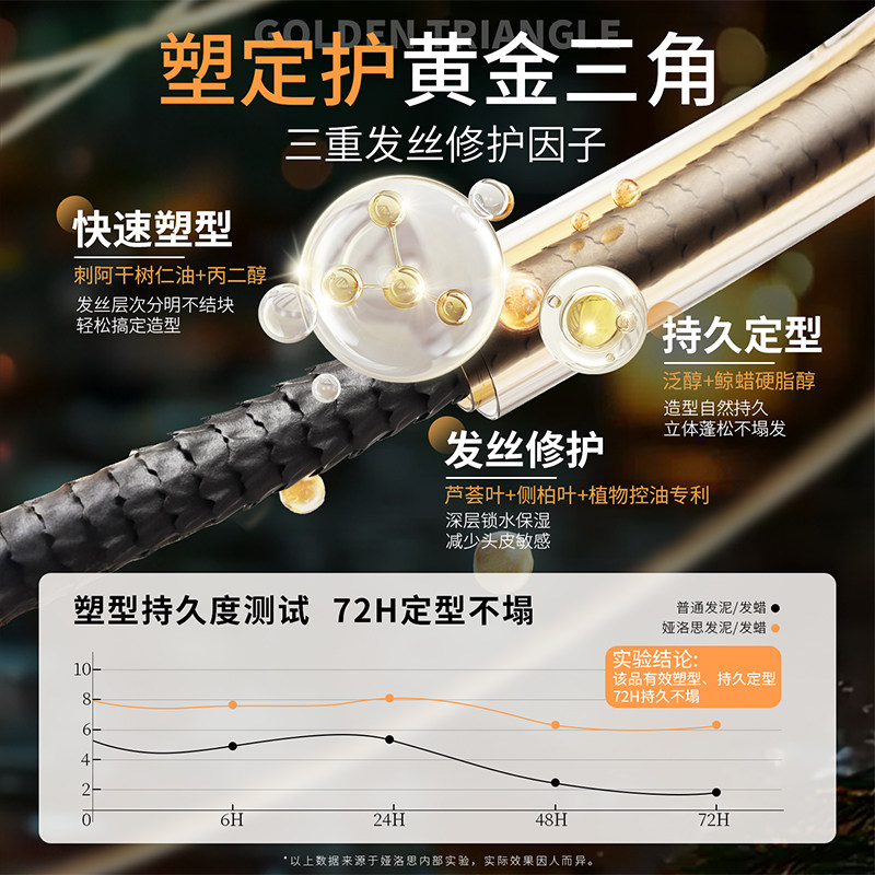 哑光发泥发蜡男士头发定型自然蓬松造型喷雾持久留香女发胶啫喱膏,淘宝优惠券,粉丝福利购,淘宝优惠卷