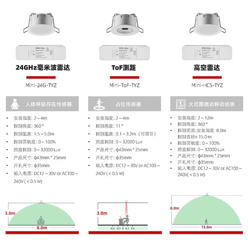 MINI型24G毫米波雷达生命探测人体呼吸存在传感器涂鸦智能家居 - 图0