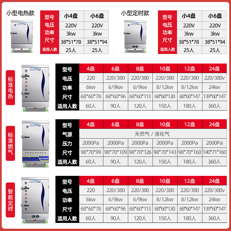 一厨好戏蒸饭柜商用蒸箱蒸饭机电食堂燃气双门24盘全自动馒头蒸车 - 图1