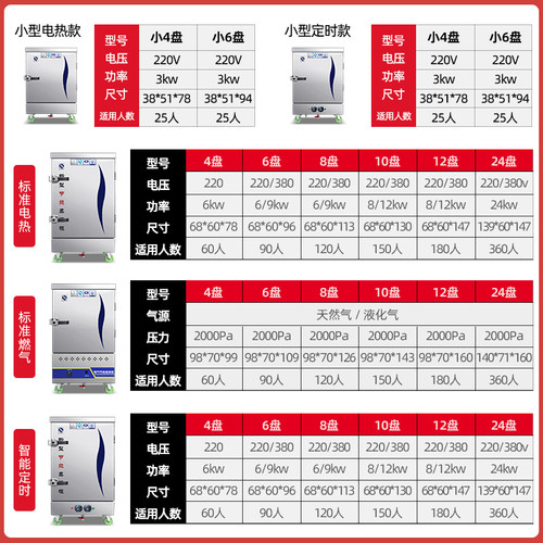 蒸饭柜商用蒸箱蒸饭机电食堂小型燃气双门家用24盘全自动馒头蒸车 - 图1