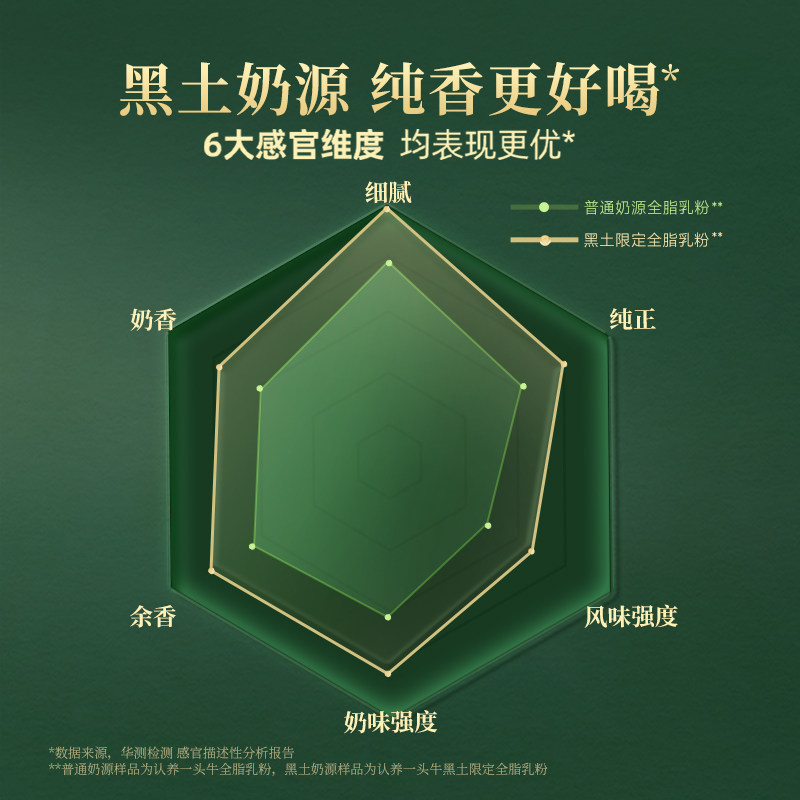 认养一头牛黑土纯牛奶粉成人奶粉中老年全家高钙高蛋白营养品送礼