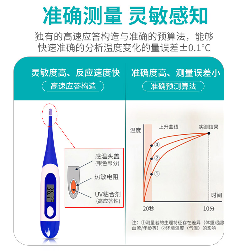 海氏海诺电子温度计家用宝宝婴儿成人口腔腋下医用精准体温计 - 图0