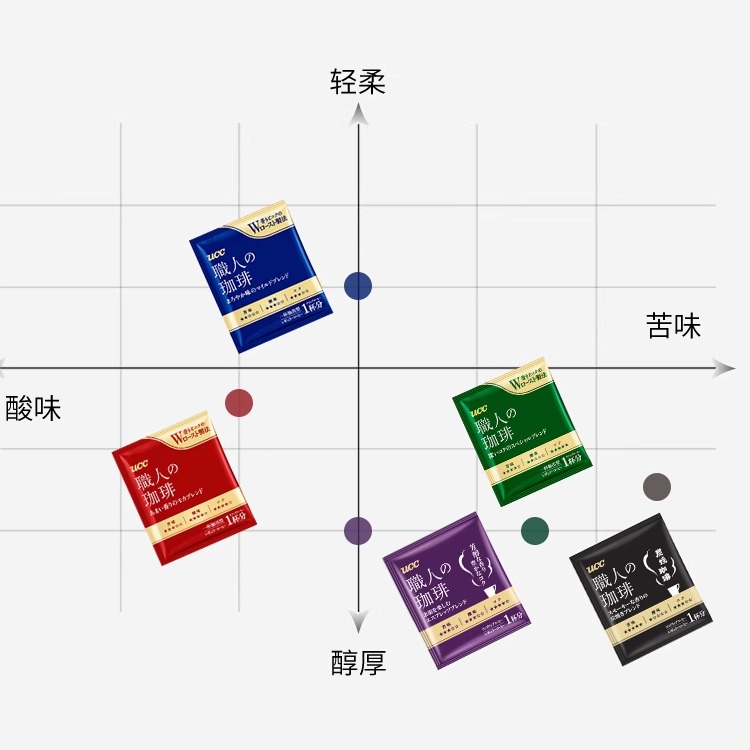 3袋装日本进口UCC悠诗诗职人挂耳咖啡摩卡美式手冲滴漏黑咖啡粉 - 图1