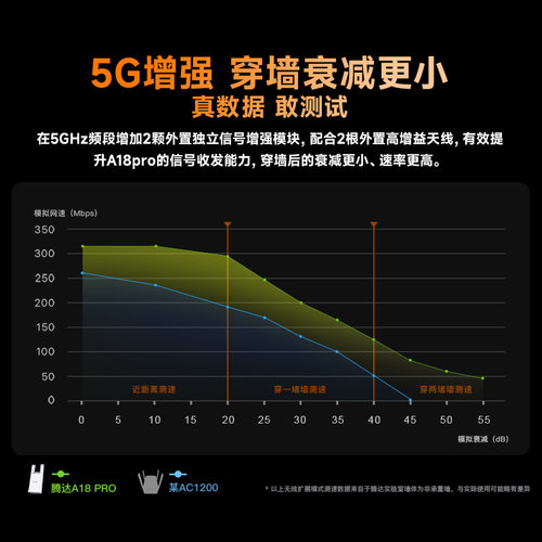 【官方自营】腾达wifi信号放大器增强器路由器中继器5G双频千兆无线网扩大器穿墙王家用接收器加强器A18pro - 图0