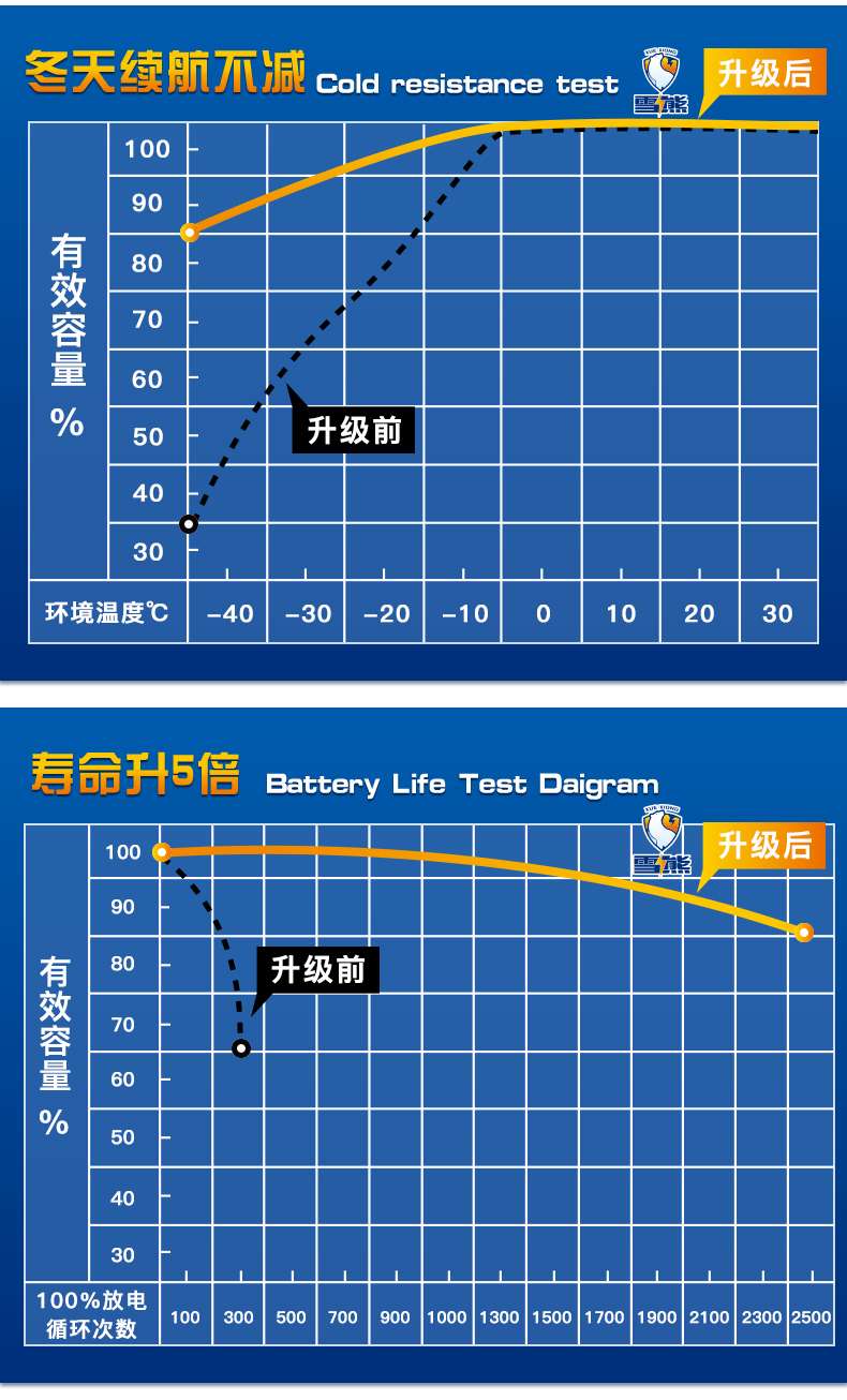 雪熊钠离子电池可平替磷酸铁锂三元锂电池18650、26700 A品动力-图1