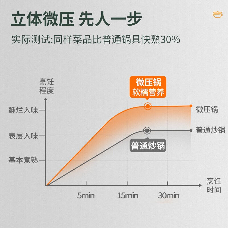 家佰利【次日达】微压锅炒锅不粘搪瓷炖汤锅炖肉家用低压力锅多功 - 图0