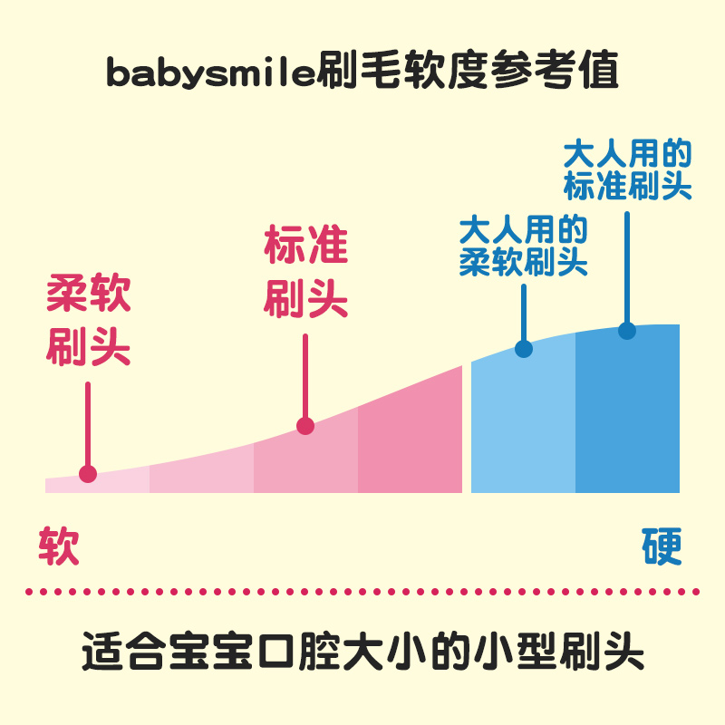 BabySmile儿童电动牙刷204/205专用替换刷头到手6支 - 图1