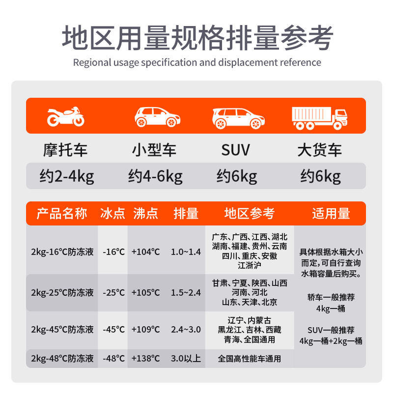 汽车防冻液发动机冷却液4kg 水箱宝红色绿色冷冻液四季通用车用品 - 图2