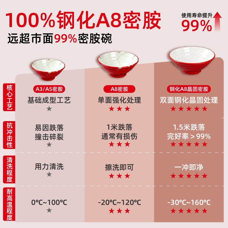 钢化A8特厚密胺餐厅面馆专用面碗商用麻辣烫螺蛳粉牛肉拉面大汤碗 - 图0