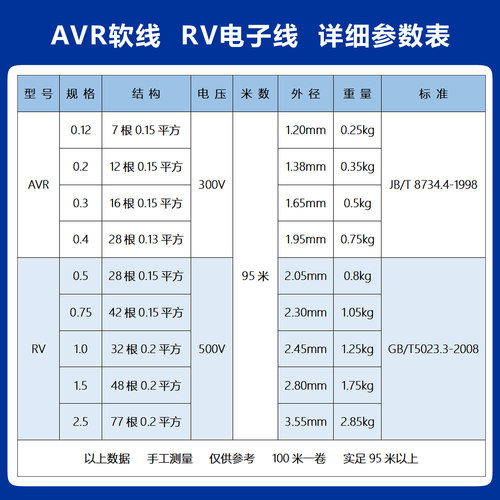 全铜AVR0.12 0.2 0.3 4RV0.5 0.75 1 1.5 2.5平方连焊接细软电线 - 图1