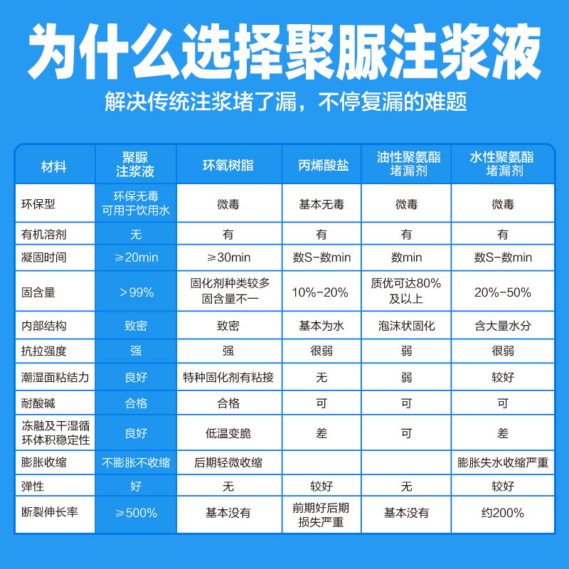 聚脲注浆液灌浆材料注浆液堵漏剂地铁隧道伸缩缝裂缝高压灌浆补漏 - 图1