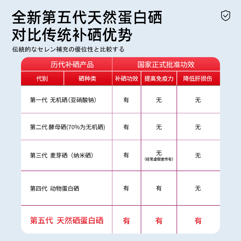 诗优克希神片天然硒蛋白酵母有机硒元素硒片补硒正品官方旗舰店XC - 图2