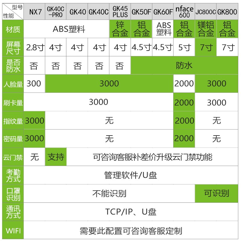  小猪哩哩门禁机