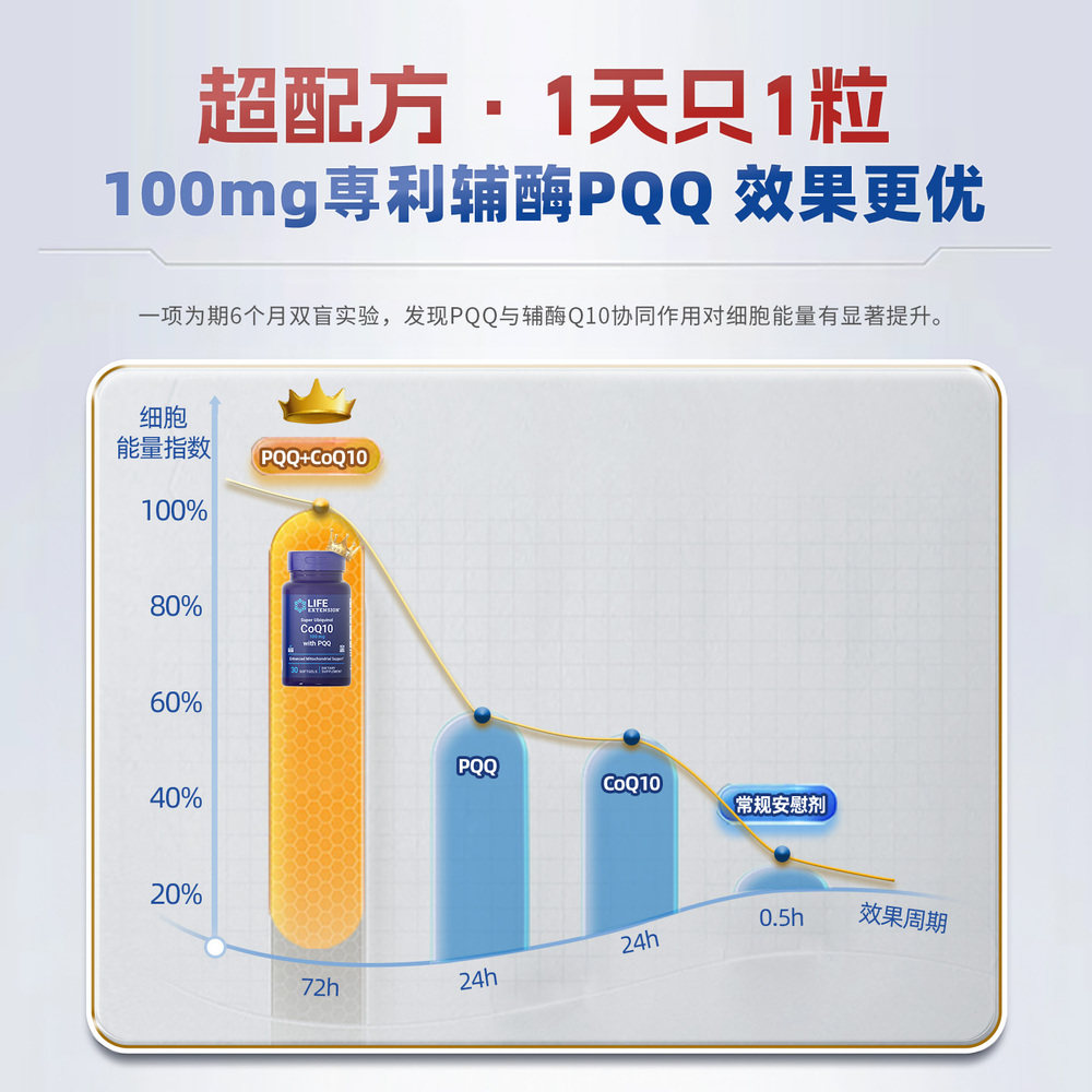 香港直邮沿寿life extension还原型泛醇辅酶q10备孕线粒体PQQ
