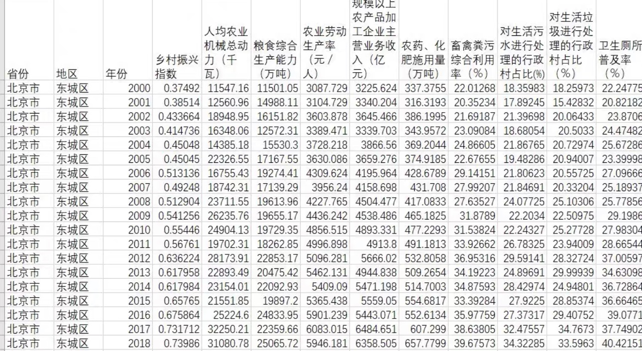 农业相关数据、乡村振兴相关数据地级市数据年份(2000-2022) - 图0