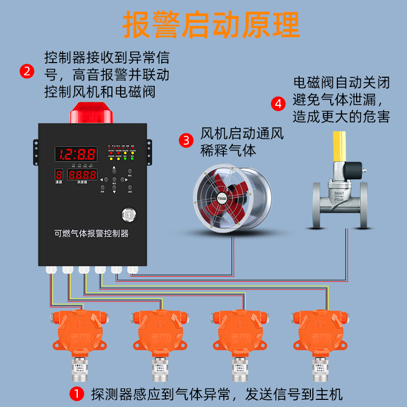 工业可燃气体探测器天然气液化煤气加油站油漆房锅炉房泄漏报警器 - 图2