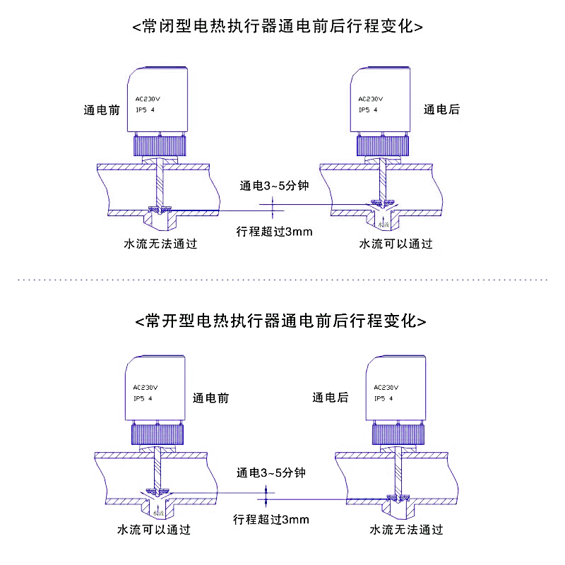 地暖电热执行器分集水器地暖温控开关电动调节常开常闭阀门电磁阀