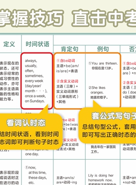 小学初中英语8大时态挂图