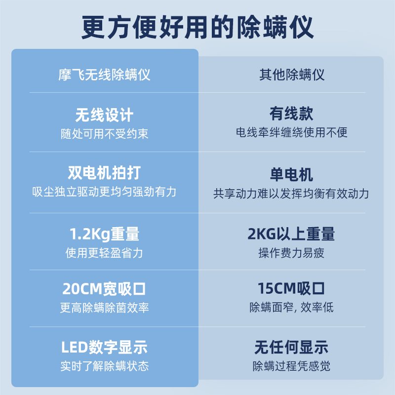 摩飞除螨仪无线家用床上强拍打紫外线杀菌机小型吸尘器除螨虫神器-图2