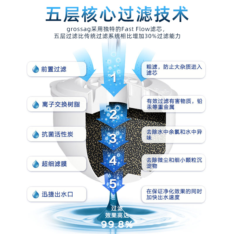 德国格罗赛格自来水过滤水壶家用净水器厨房直饮台面便携净水壶-图0