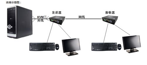 捷弘讯kvm延长器 KVM-300H vga PS2圆孔键盘鼠标视频延长300米 - 图1