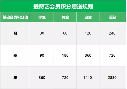 【正品】爱奇艺黄金vip视频7天周卡一个月卡年卡爱艺奇白金会员-图2