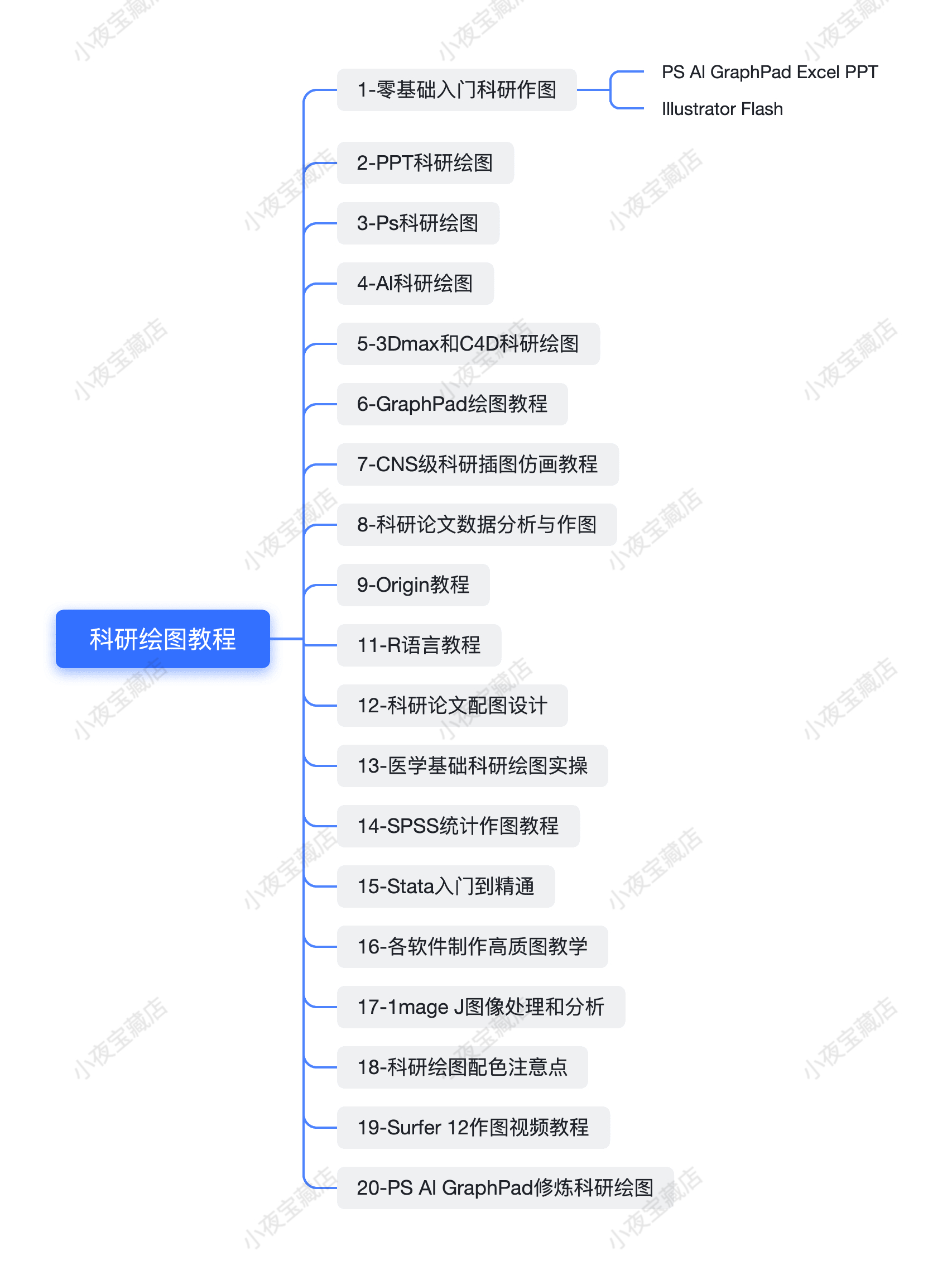 科研绘图sci ps ppt ai c4d r语言 spss Origin GraphPad视频教程-图1