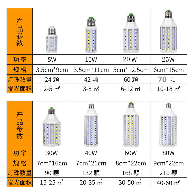 玉米灯e27超亮螺口白光家用卡口e40节能工厂车间照明光源led灯泡-图0