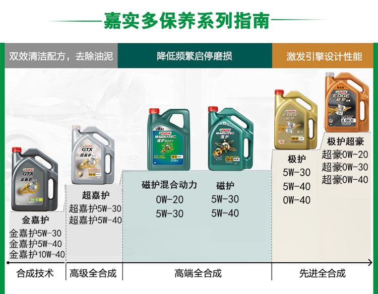 嘉实多极护0W20全合成机油C5/C6国6发动机油润滑油API SP正品1L装-图1