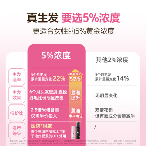蔓迪米诺地尔酊男女性防脱生发液增发密发育发正品搭上药器洗发水 - 图0