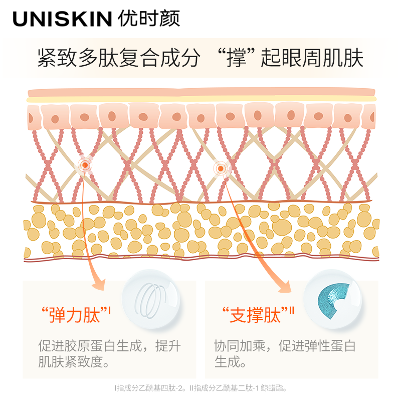 优时颜旗舰店【预售】UNISKIN优时颜第2代微笑眼霜淡化细纹眼纹鱼尾纹滋润2