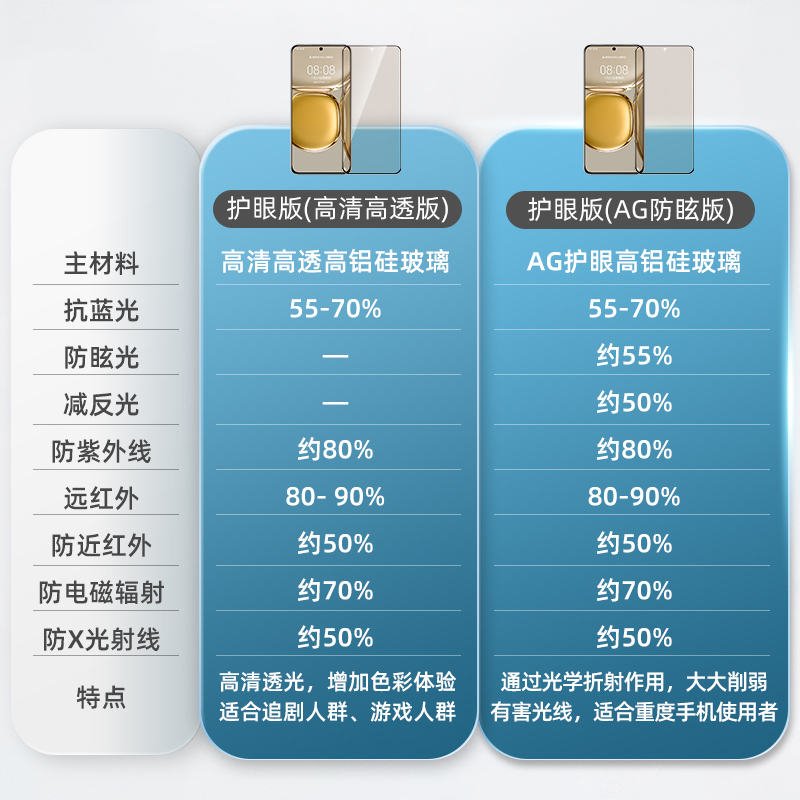 0度 适用于华为p60pro钢化膜护眼抗蓝光全胶覆盖防刮耐磨华为p50pro手机膜UV胶贴合高清柔光华为p50全胶屏保 - 图2