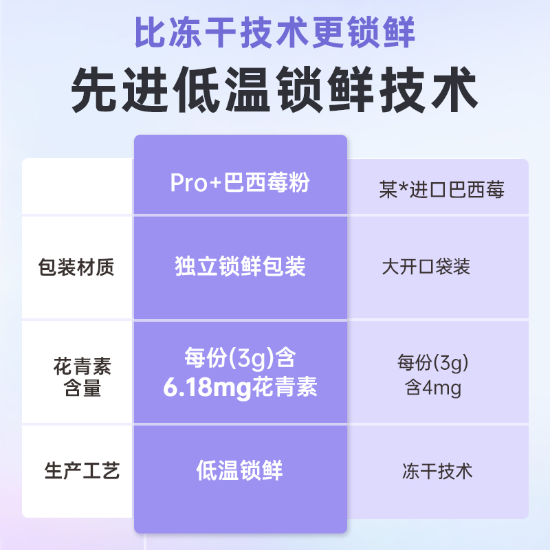 keepfarm自律农场纯巴西莓粉pro+花青素果蔬纤维独立包装女生便携 - 图1