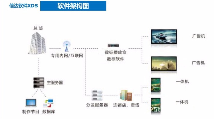 XDS多媒体信息发布系统数字标牌制作广告机软件 商显触摸分屏播放 - 图3