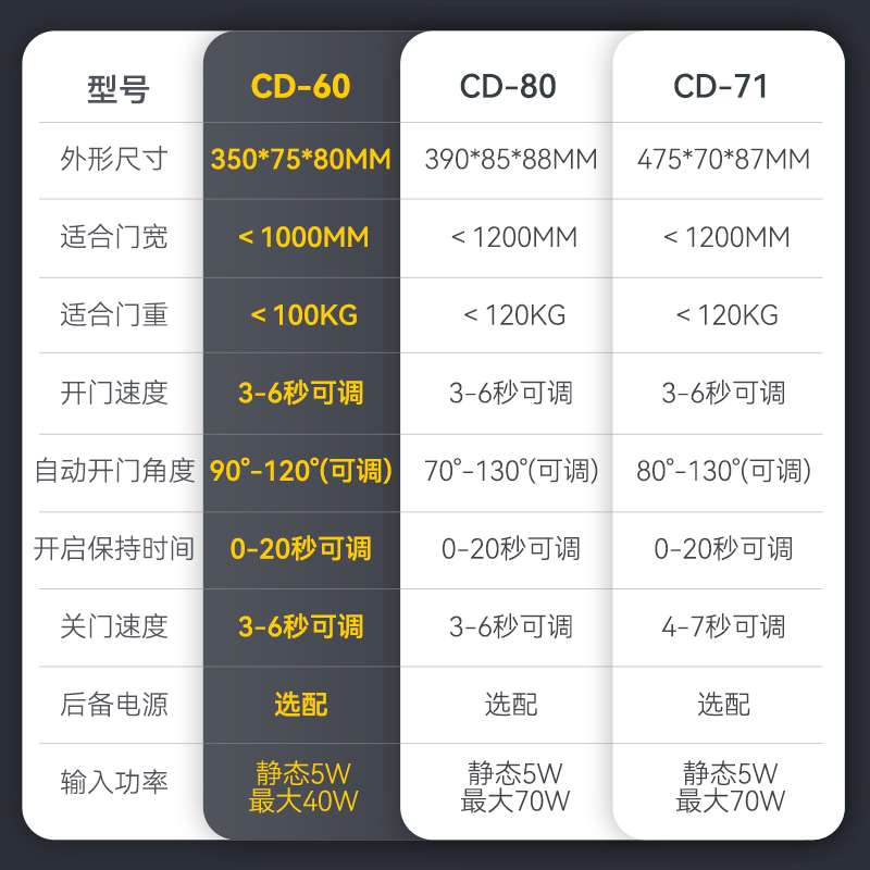 GEKRONE自动平开门机智能外置式自动开关遥控门禁CD60电动闭门器-图1