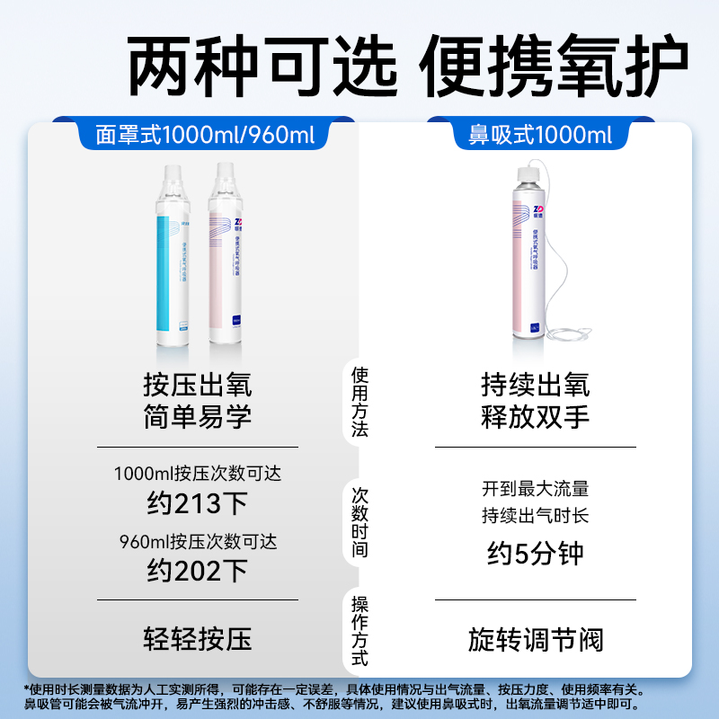 振德医用氧气瓶家用老人孕妇吸氧便携式氧气面罩鼻吸高原旅游小罐 - 图0