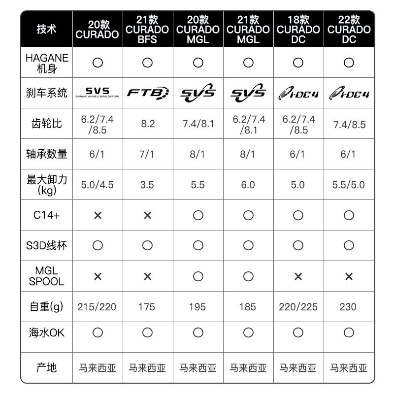 SHIMANO禧玛诺CURADO DC库拉多MGL水滴轮BFS淡海水泛用远投线轮 - 图0