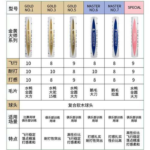 正品victo胜利羽毛球专业超级耐打金黄一号大师6号/1号ace比赛3号 - 图2