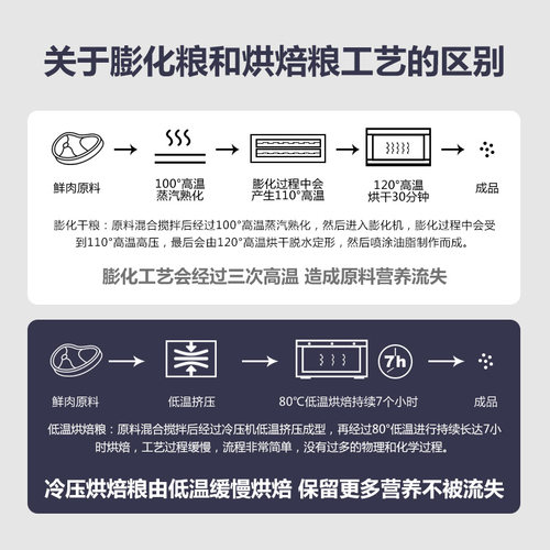 烘焙工艺 低温烘焙 全猫粮 猫主粮 不吃包退 免费试吃 先尝后买 - 图1