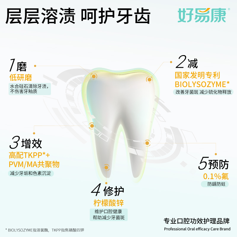 好易康溶菌酶牙膏抑制牙菌斑减少牙结石亮白牙齿清新100g正品旗舰-图1