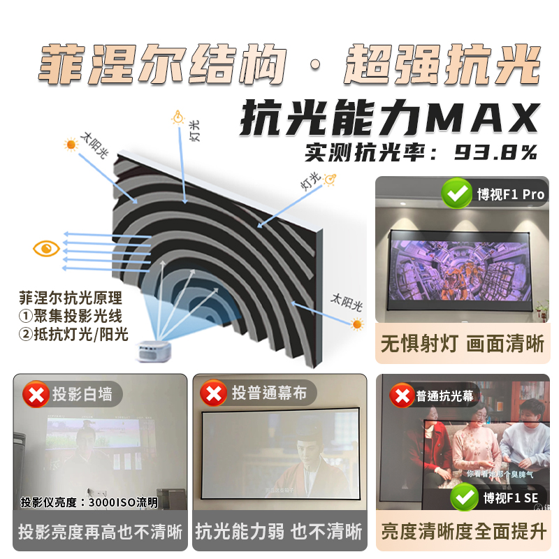博视菲涅尔抗光幕布中长焦客厅家用投影仪三色激光光学适用当贝S7 Ultra Max X5S F7 Pro坚果N3Pro海信C3PRO - 图2