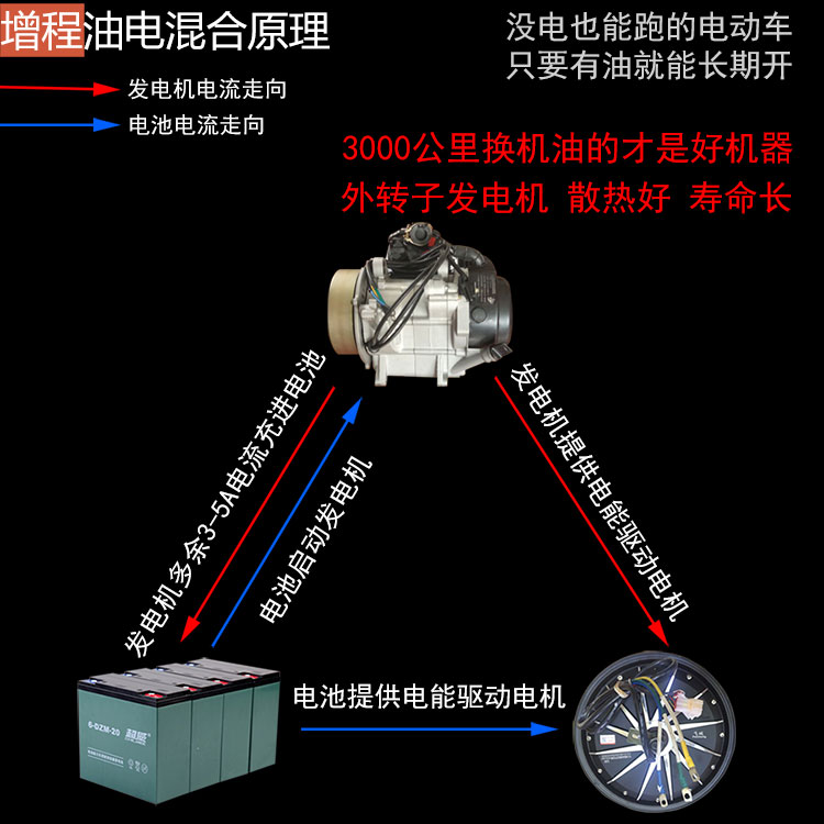 战神油电两用增程式电动三轮车油电混合电动三轮摩托车代步电瓶车-图0