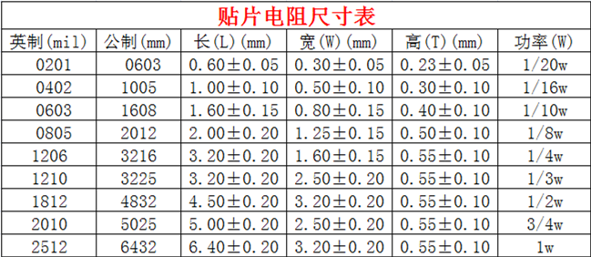 0603贴片电阻 392R Ω/欧姆1/10w 精度:F 百1% 丝印:3920 58A - 图2