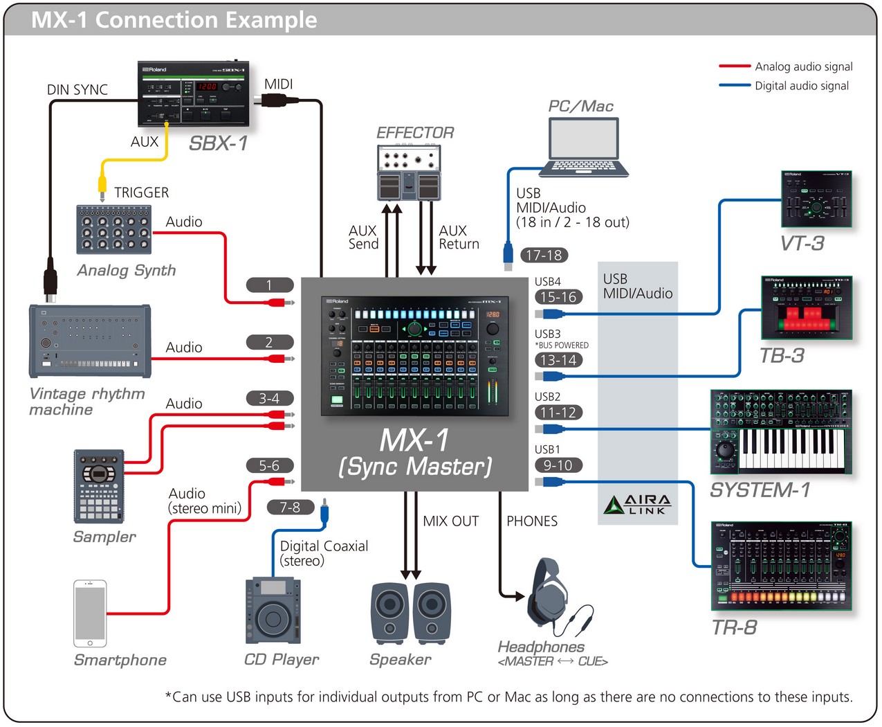 Roland罗兰AIRA MX-1现场表演专用调音台自带效果可做Master调整 - 图2