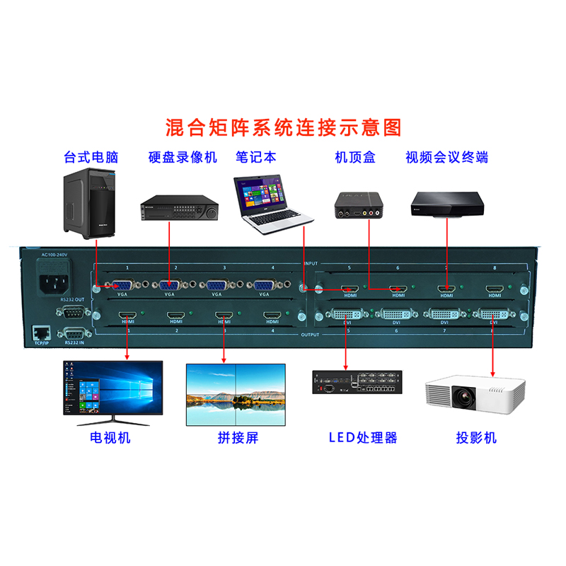 高清混合矩阵 插卡式矩阵切换器 HDMI/VGA/SDI/DVI/AV 多种接口 - 图2