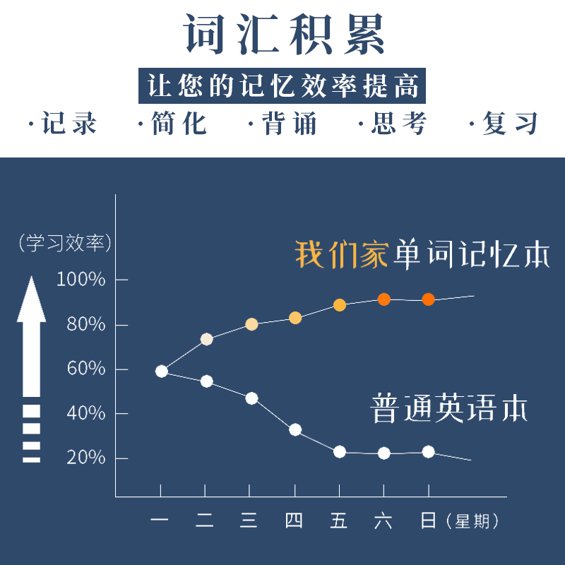 英语单词本初中生专用词汇积累记忆本英语本简约ins大学生考研默写摘抄记背单词笔记本加厚本子高颜值记录本 - 图3