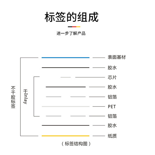 IC抗金属电子标签NFC不干胶复旦芯片13.56MHz高频防撕ICODE手机贴 - 图0